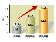 MZシリーズ加熱能力増加形新発売