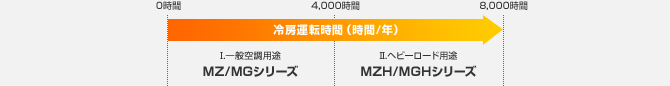 一般空調用途とヘビーロード対応機