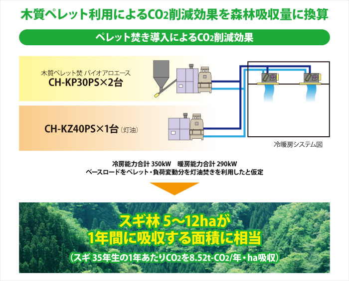 木質ペレット利用によるCO2削減効果を森林吸収量に換算